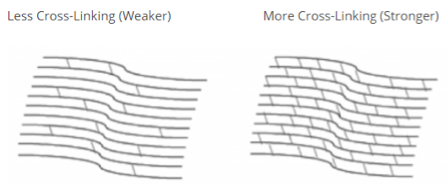 Cross-Linking-Image